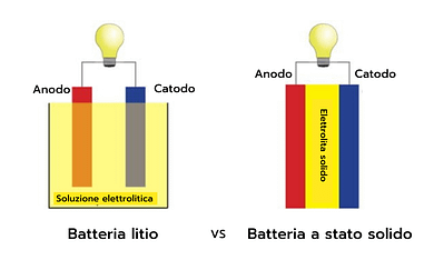batterie a stato solido e mobilità elettrica